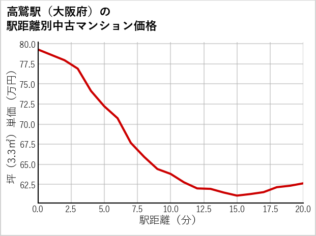 高鷲駅（大阪府）の徒歩距離別の中古マンション坪単価