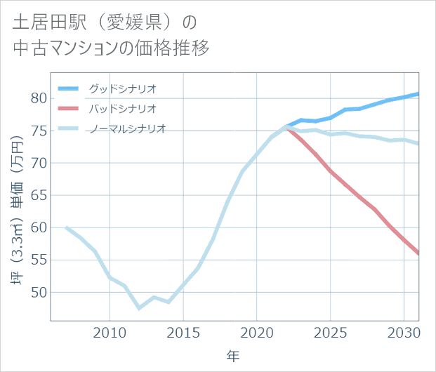 土居田駅(愛媛県)の中古マンション価格推移