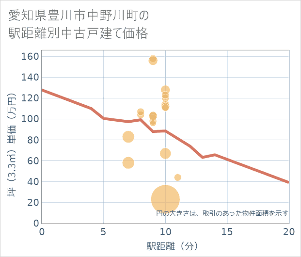 愛知県豊川市中野川町の徒歩距離別の中古戸建て坪単価