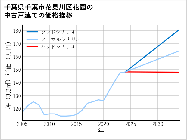 千葉県千葉市花見川区花園の中古戸建て価格推移
