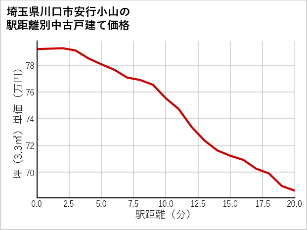 埼玉県川口市安行小山の徒歩距離別の中古戸建て坪単価
