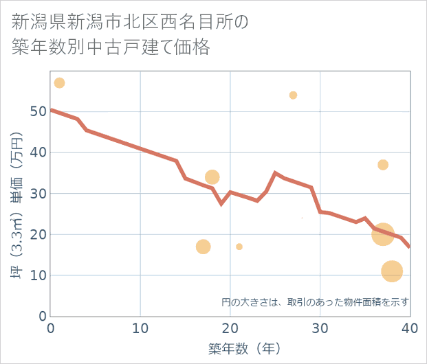 新潟県新潟市北区西名目所の築年数別の中古戸建て坪単価