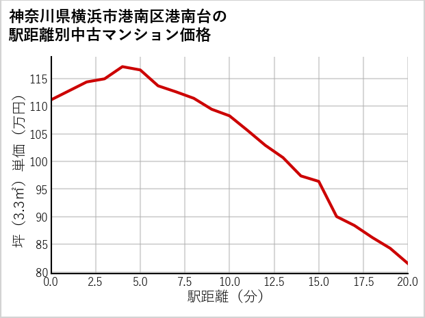 神奈川県横浜市港南区港南台の徒歩距離別の中古マンション坪単価