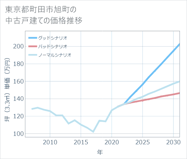 東京都町田市旭町の中古戸建て価格推移