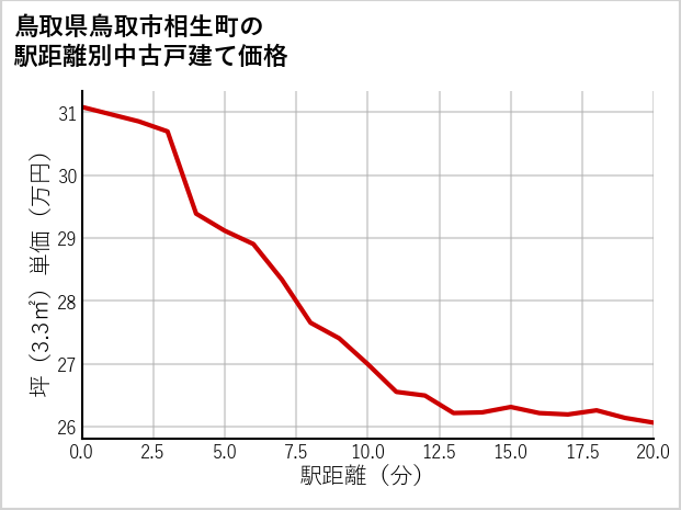 鳥取県鳥取市相生町の徒歩距離別の中古戸建て坪単価