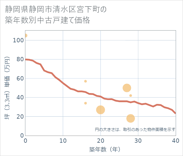 静岡県静岡市清水区宮下町の築年数別の中古戸建て坪単価