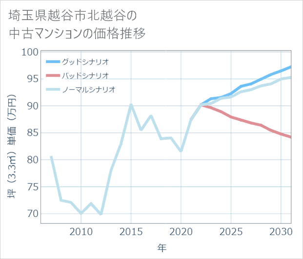 埼玉県越谷市北越谷の中古マンション価格推移