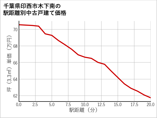 千葉県印西市木下南の徒歩距離別の中古戸建て坪単価