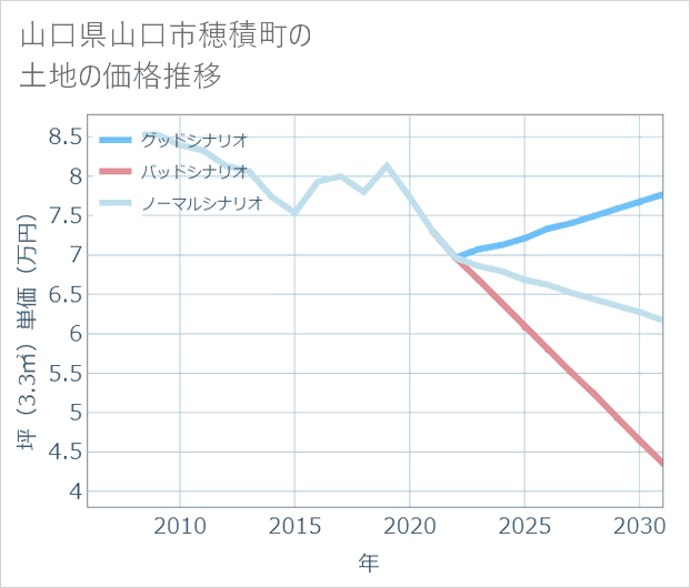山口県山口市穂積町の土地価格推移