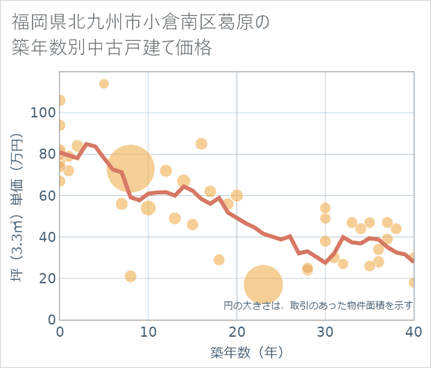 福岡県北九州市小倉南区葛原の築年数別の中古戸建て坪単価