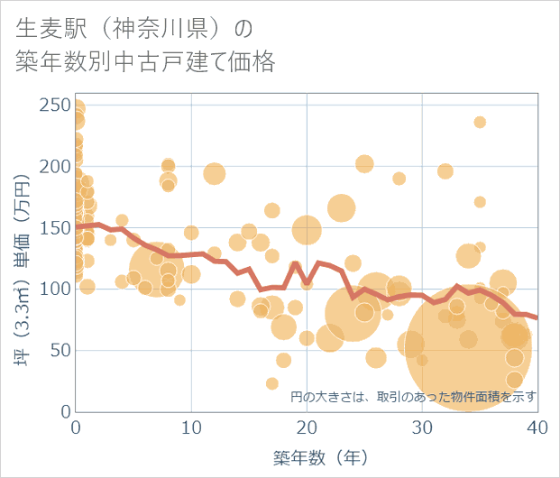 生麦駅(神奈川県)の築年数別の中古戸建て坪単価