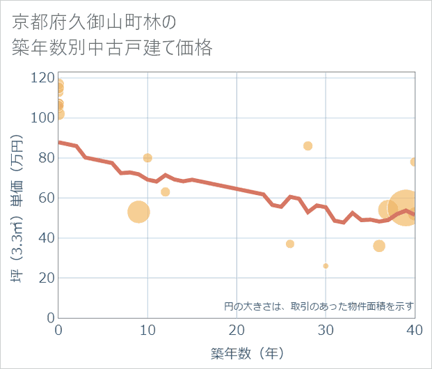 京都府久御山町林の築年数別の中古戸建て坪単価