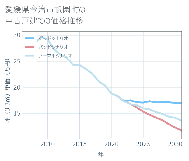 愛媛県今治市祇園町の中古戸建て価格推移