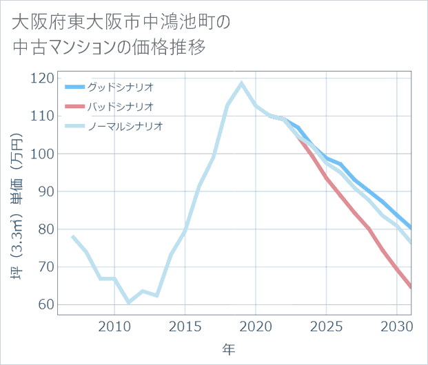 大阪府東大阪市中鴻池町の中古マンション価格推移