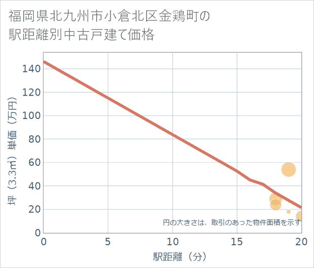 福岡県北九州市小倉北区金鶏町の徒歩距離別の中古戸建て坪単価