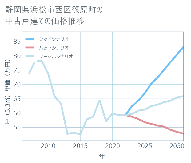 静岡県浜松市西区篠原町の中古戸建て価格推移
