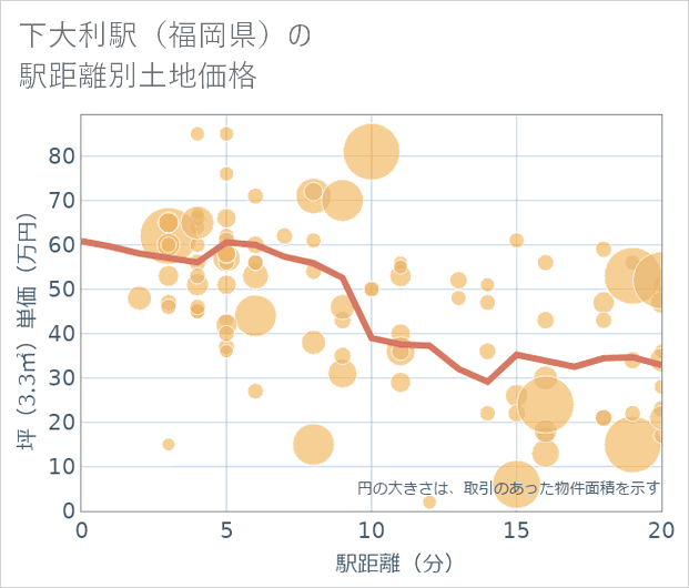 下大利駅(福岡県)の徒歩距離別の土地坪単価