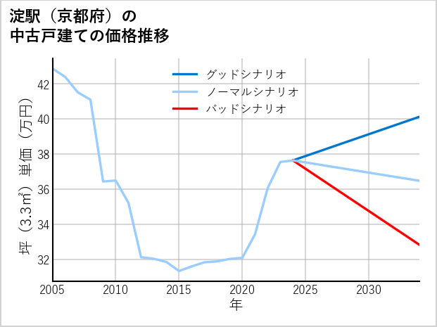 淀駅（京都府）の中古戸建て価格推移