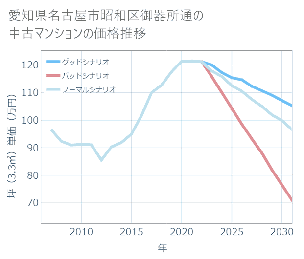 愛知県名古屋市昭和区御器所通の中古マンション価格推移