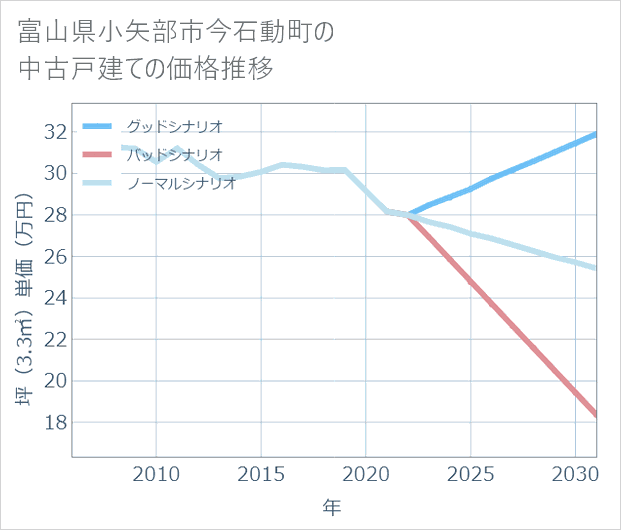 富山県小矢部市今石動町の中古戸建て価格推移