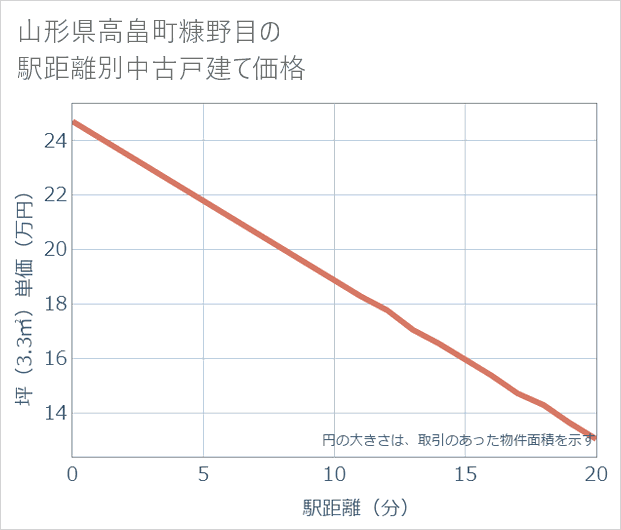 山形県高畠町糠野目の徒歩距離別の中古戸建て坪単価