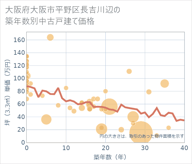 大阪府大阪市平野区長吉川辺の築年数別の中古戸建て坪単価