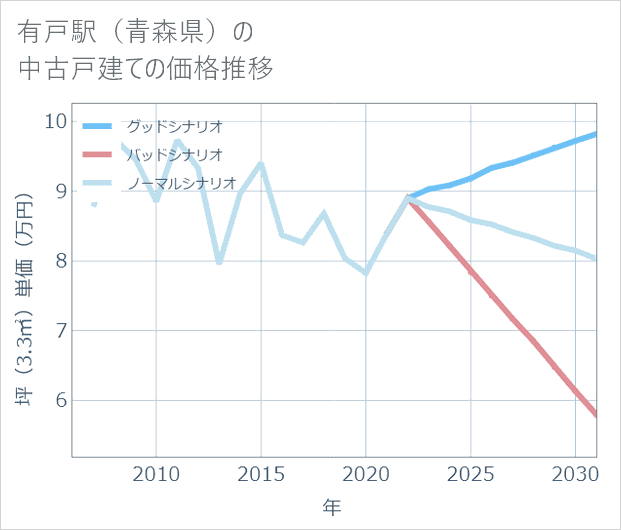有戸駅（青森県）の中古戸建て価格推移