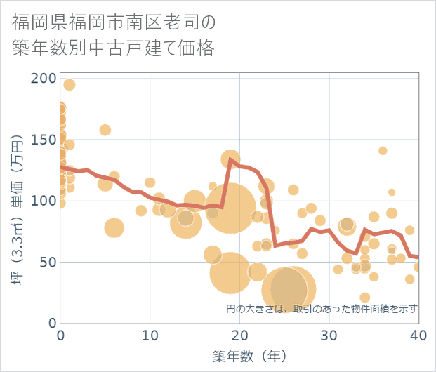 福岡県福岡市南区老司の築年数別の中古戸建て坪単価