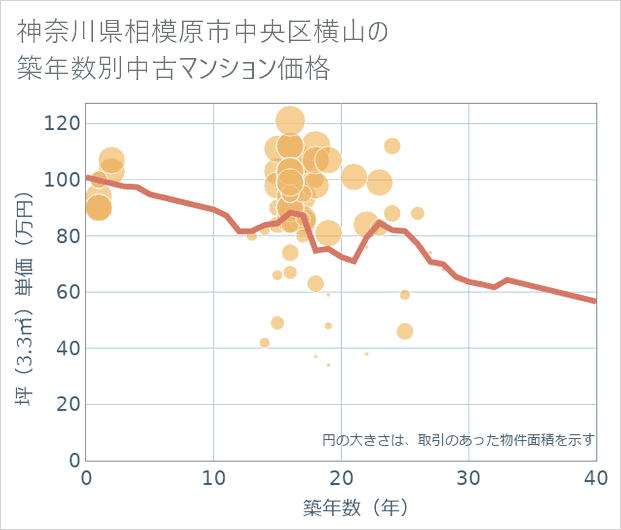 神奈川県相模原市中央区横山の築年数別の中古マンション坪単価