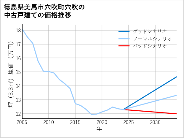 徳島県美馬市穴吹町穴吹の中古戸建て価格推移