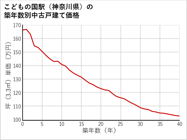 こどもの国駅（神奈川県）の築年数別の中古戸建て坪単価