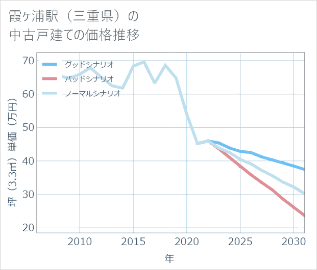霞ケ浦駅(三重県)の中古戸建て価格推移