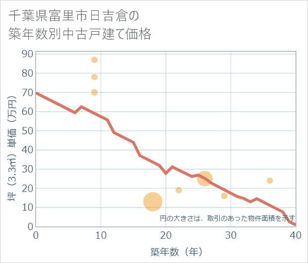 千葉県富里市日吉倉の築年数別の中古戸建て坪単価