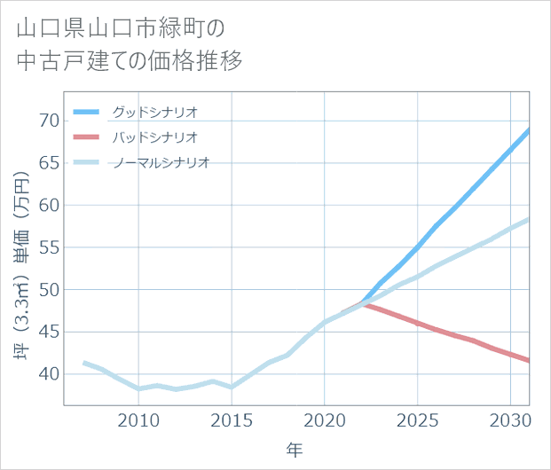 山口県山口市緑町の中古戸建て価格推移