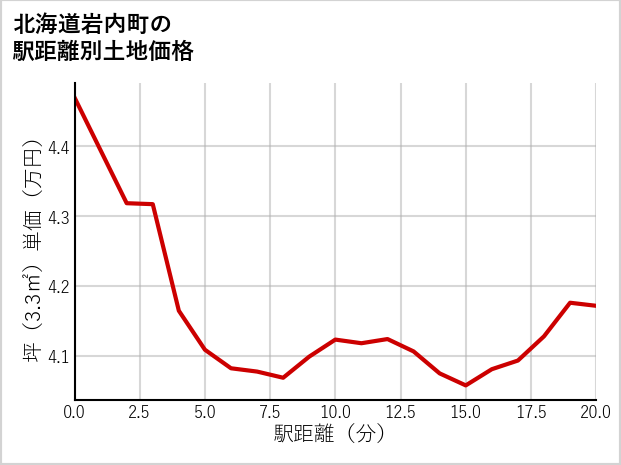 北海道岩内町清住の徒歩距離別の土地坪単価