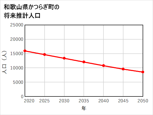 かつらぎ町の将来推計人口
