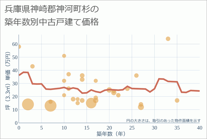 兵庫県神崎郡神河町杉の築年数別の中古戸建て坪単価