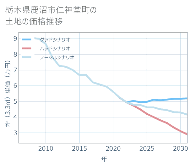 栃木県鹿沼市仁神堂町の土地価格推移