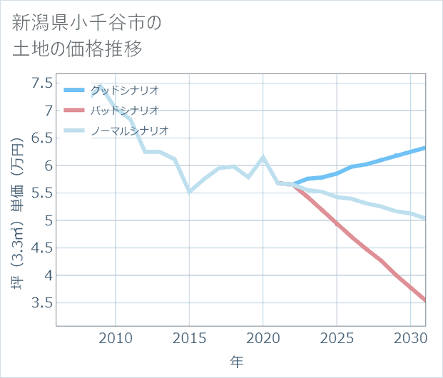 新潟県小千谷市の土地価格推移