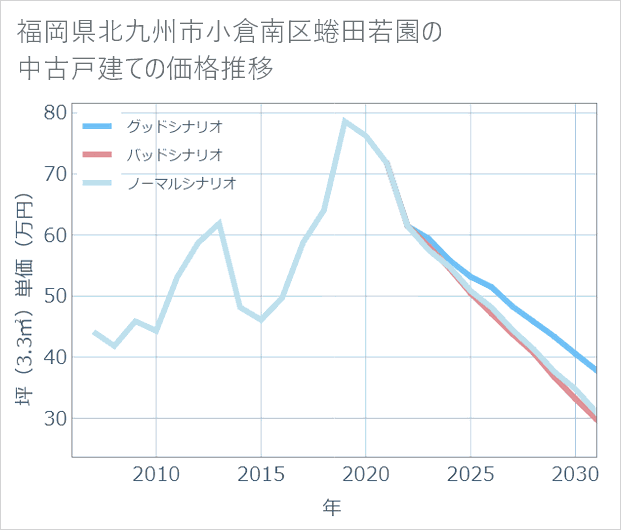 福岡県北九州市小倉南区蜷田若園の中古戸建て価格推移