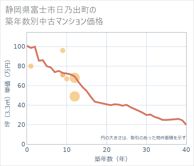 静岡県富士市日乃出町の築年数別の中古マンション坪単価
