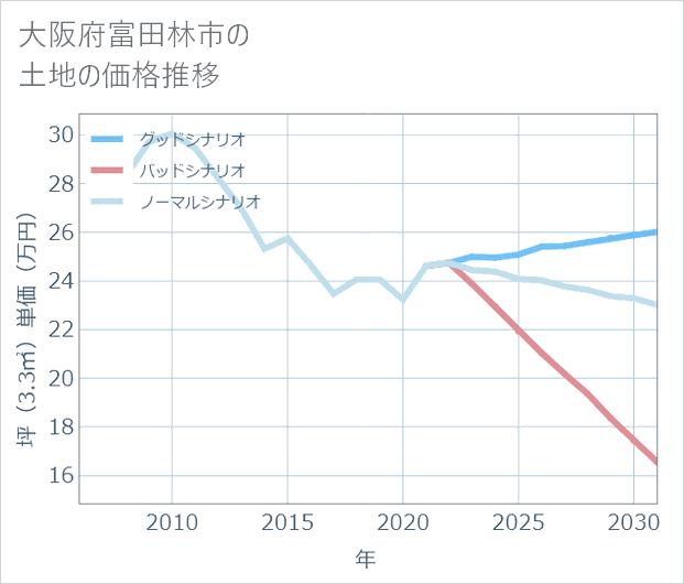 大阪府富田林市の土地価格推移