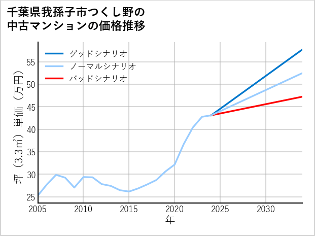 千葉県我孫子市つくし野の中古マンション価格推移