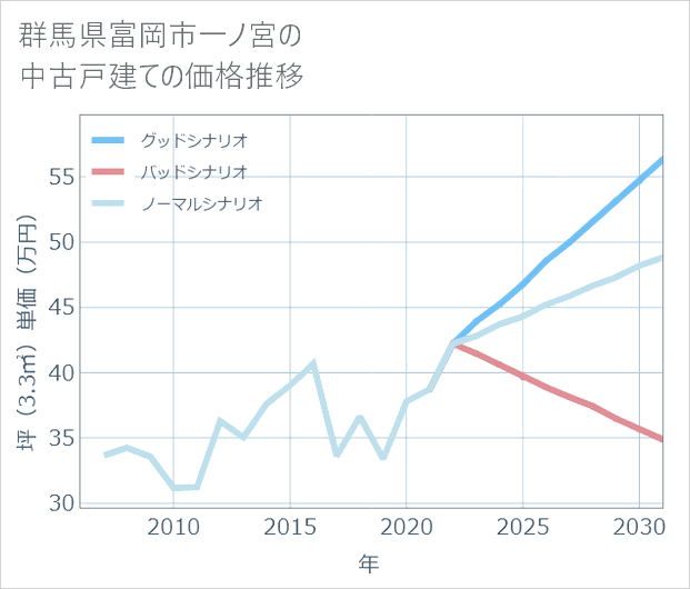 群馬県富岡市一ノ宮の中古戸建て価格推移