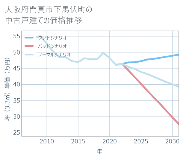 大阪府門真市下馬伏町の中古戸建て価格推移