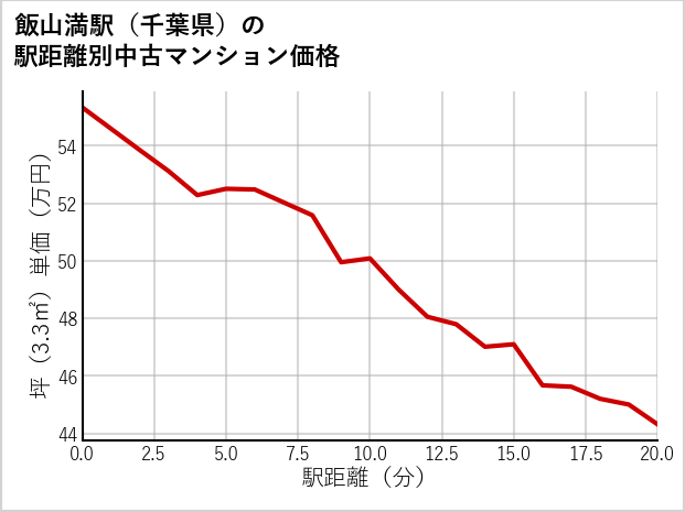 飯山満駅（千葉県）の徒歩距離別の中古マンション坪単価