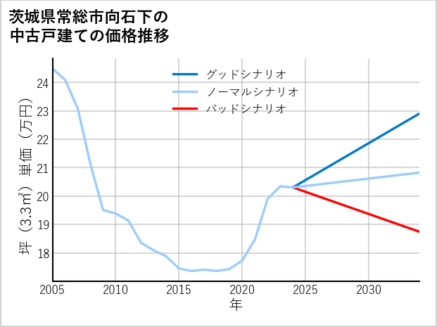 茨城県常総市向石下の中古戸建て価格推移