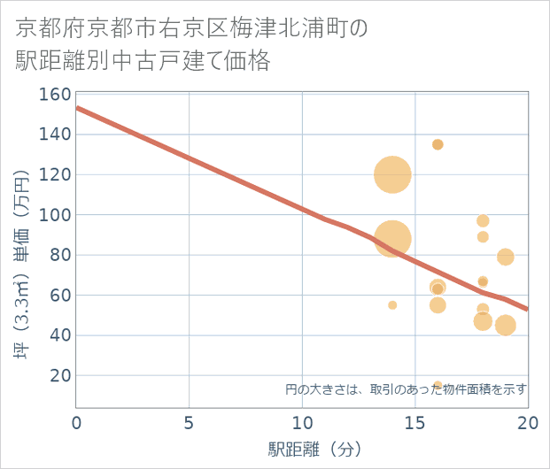 京都府京都市右京区梅津北浦町の徒歩距離別の中古戸建て坪単価
