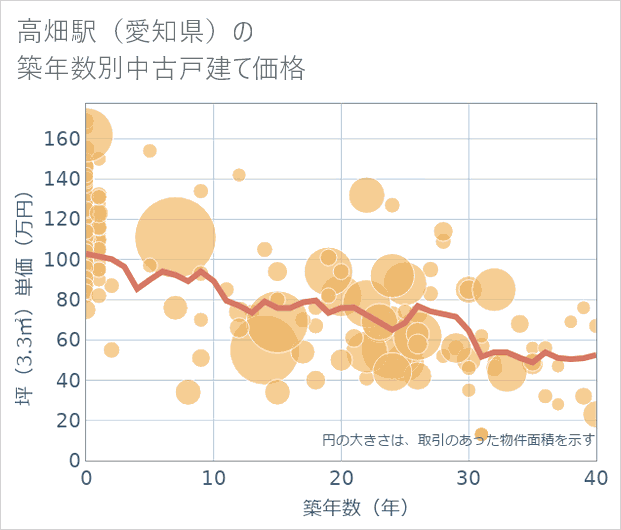 高畑駅(愛知県)の築年数別の中古戸建て坪単価