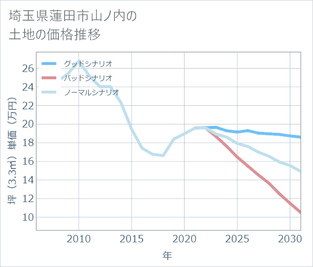埼玉県蓮田市山ノ内の土地価格推移